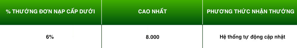 Thưởng từng đơn nạp